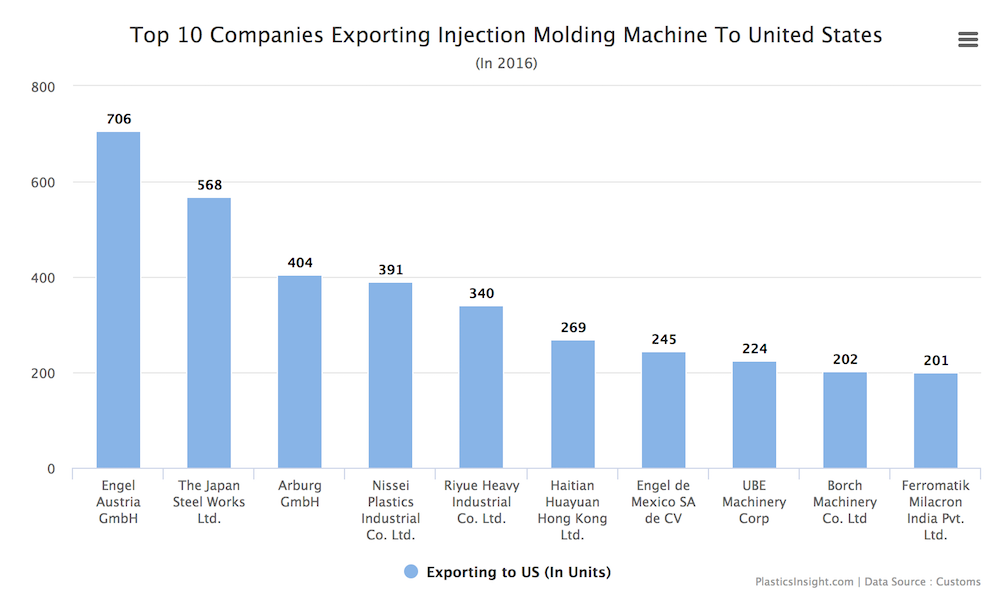 Engel leads injection machine exports to US